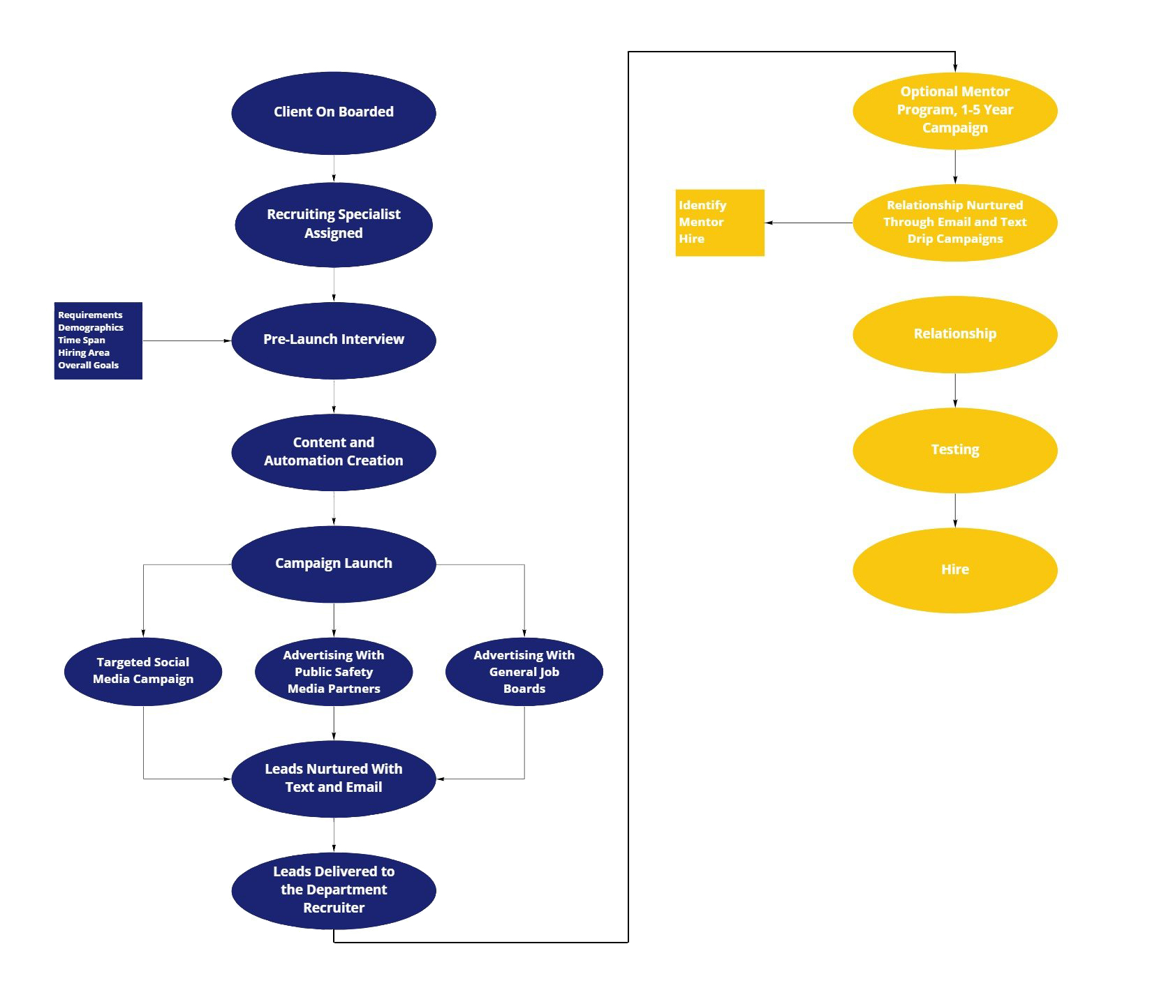FlowChart